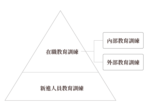 學習成長教育訓練圖