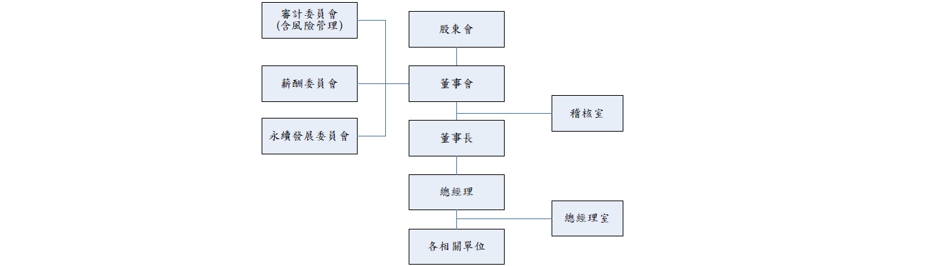 風險管理組織圖